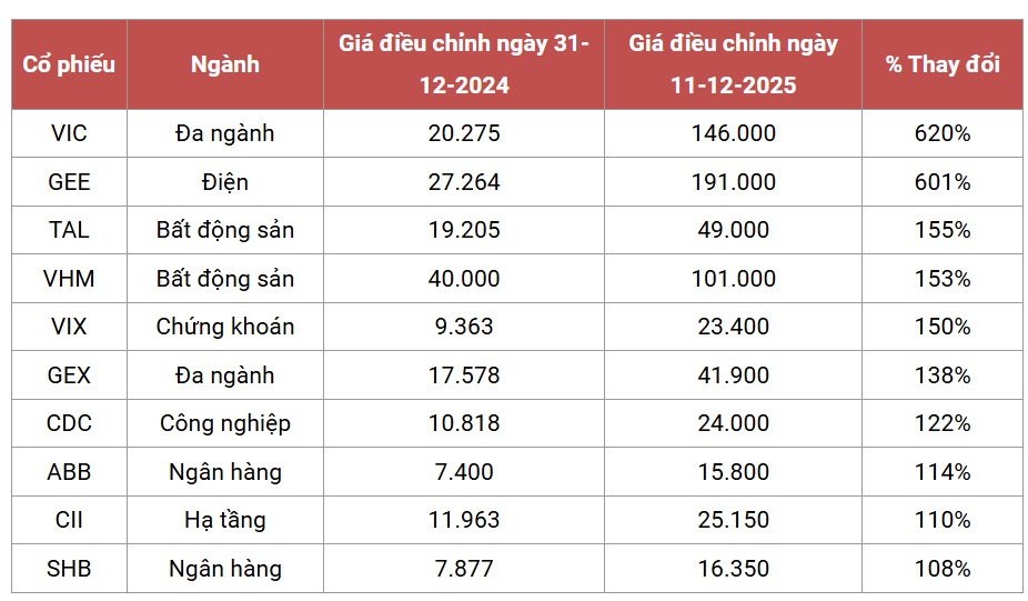Những cổ phiếu nào đang sinh lời vượt mức tăng 80% của vàng miếng?