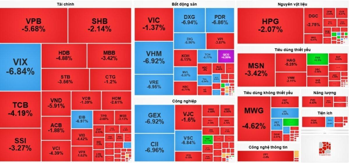 Quốc Cường Gia Lai (QCG) “tím lịm” phiên thứ 3 trong ngày VN-Index “bốc hơi” hơn 52 điểm