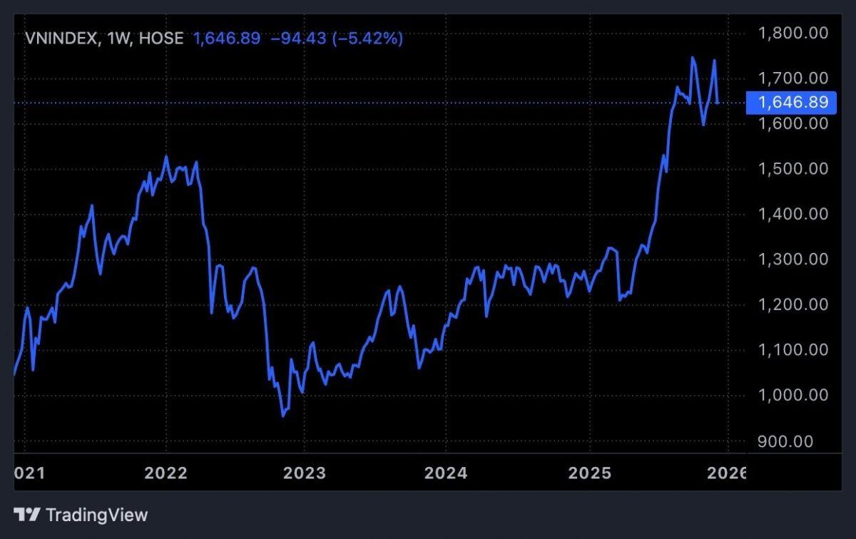 Vì sao VN-Index “bốc hơi” 52 điểm trong phiên cuối tuần?