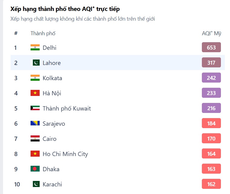 Mưa rét, Hà Nội có bớt ô nhiễm không khí không?