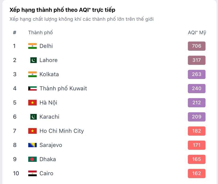 TP.HCM nằm trong nhóm 10 thành phố ô nhiễm nhất thế giới