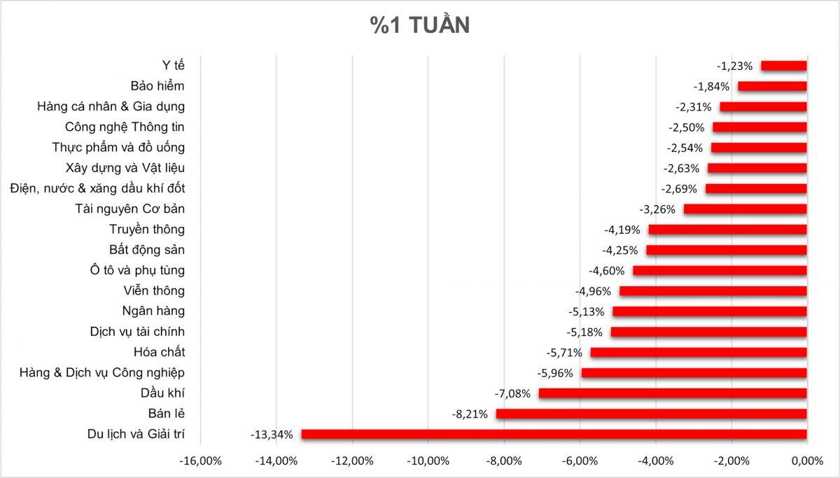 Khối ngoại “xả” gần 5.800 tỷ đồng, VN-Index lao dốc 94 điểm: Cá nhân mạnh tay gom cổ phiếu Vingroup