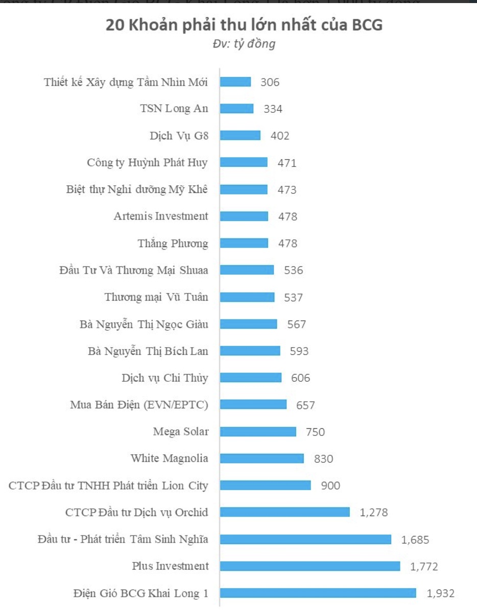 Ai đang cho Bamboo Capital vay gần 12.000 tỷ đồng giữa lúc doanh nghiệp dự kiến lỗ nặng?