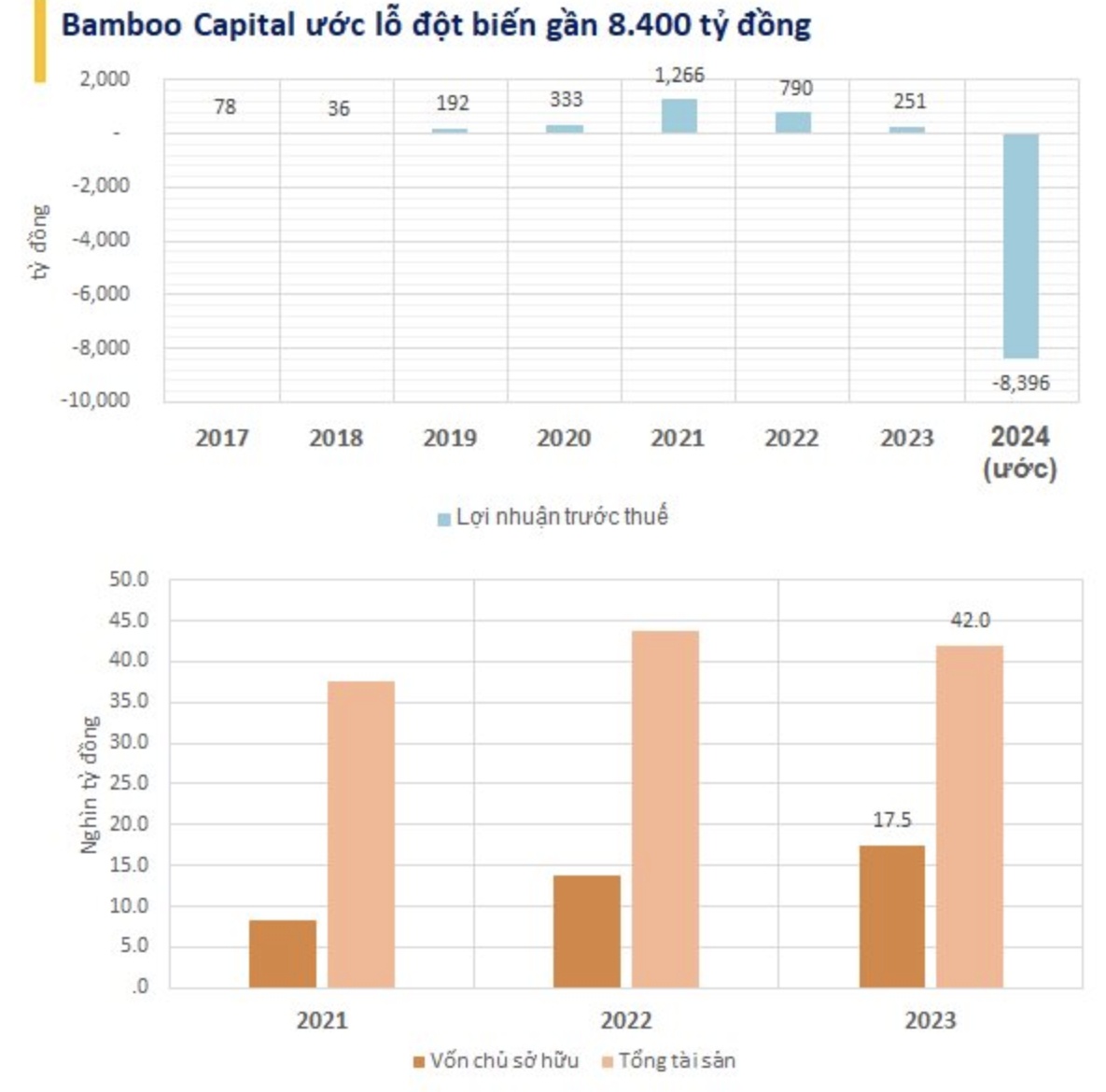 Ai đang cho Bamboo Capital vay gần 12.000 tỷ đồng giữa lúc doanh nghiệp dự kiến lỗ nặng?