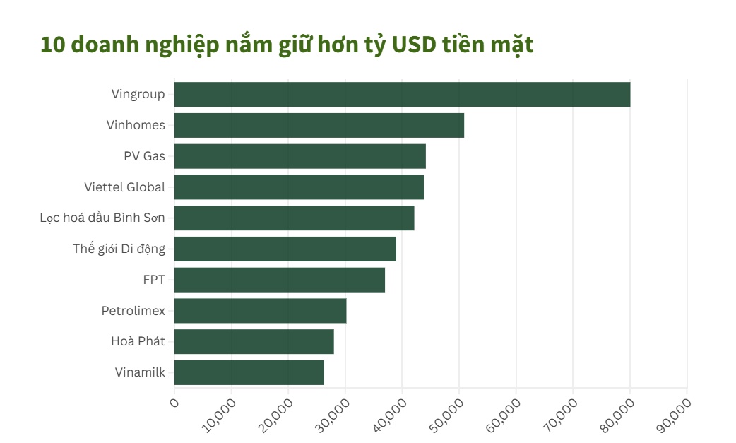 10 tỷ phú Việt đang nắm giữ lượng tiền khổng lồ hơn 421.000 tỷ đồng