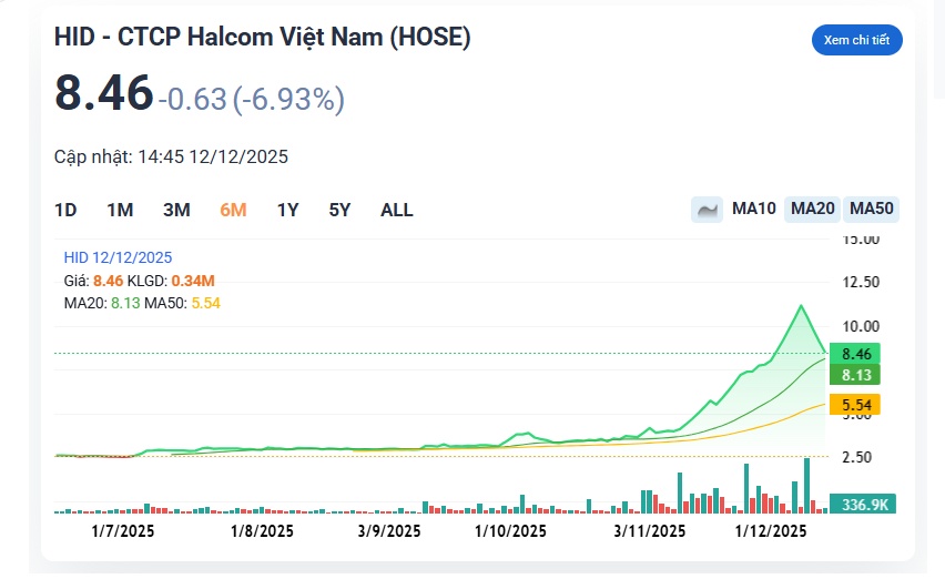 Một cổ phiếu vừa tăng nóng hơn 240% bất ngờ bị cắt margin