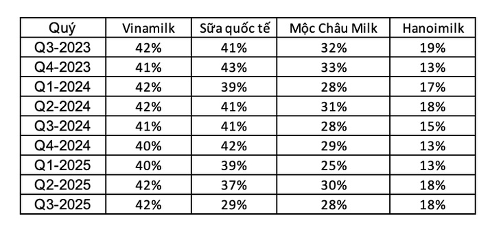 Bức tranh trái chiều ngành sữa: Vinamilk đạt kỷ lục mới, nhiều doanh nghiệp khác hụt hơi