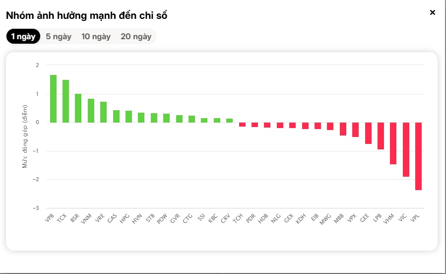 "Kéo – đè" song hành, ai đang thực sự chi phối chỉ số VN-Index?