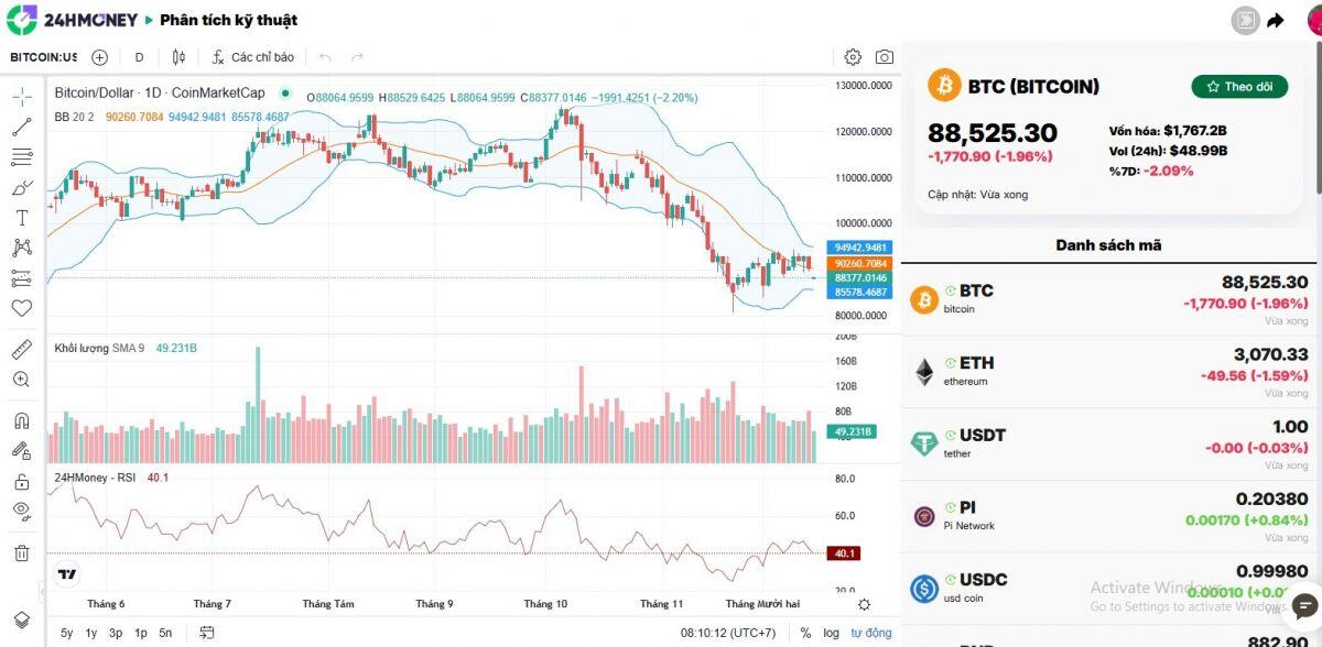 Bitcoin có nguy cơ rơi về 70.000 USD