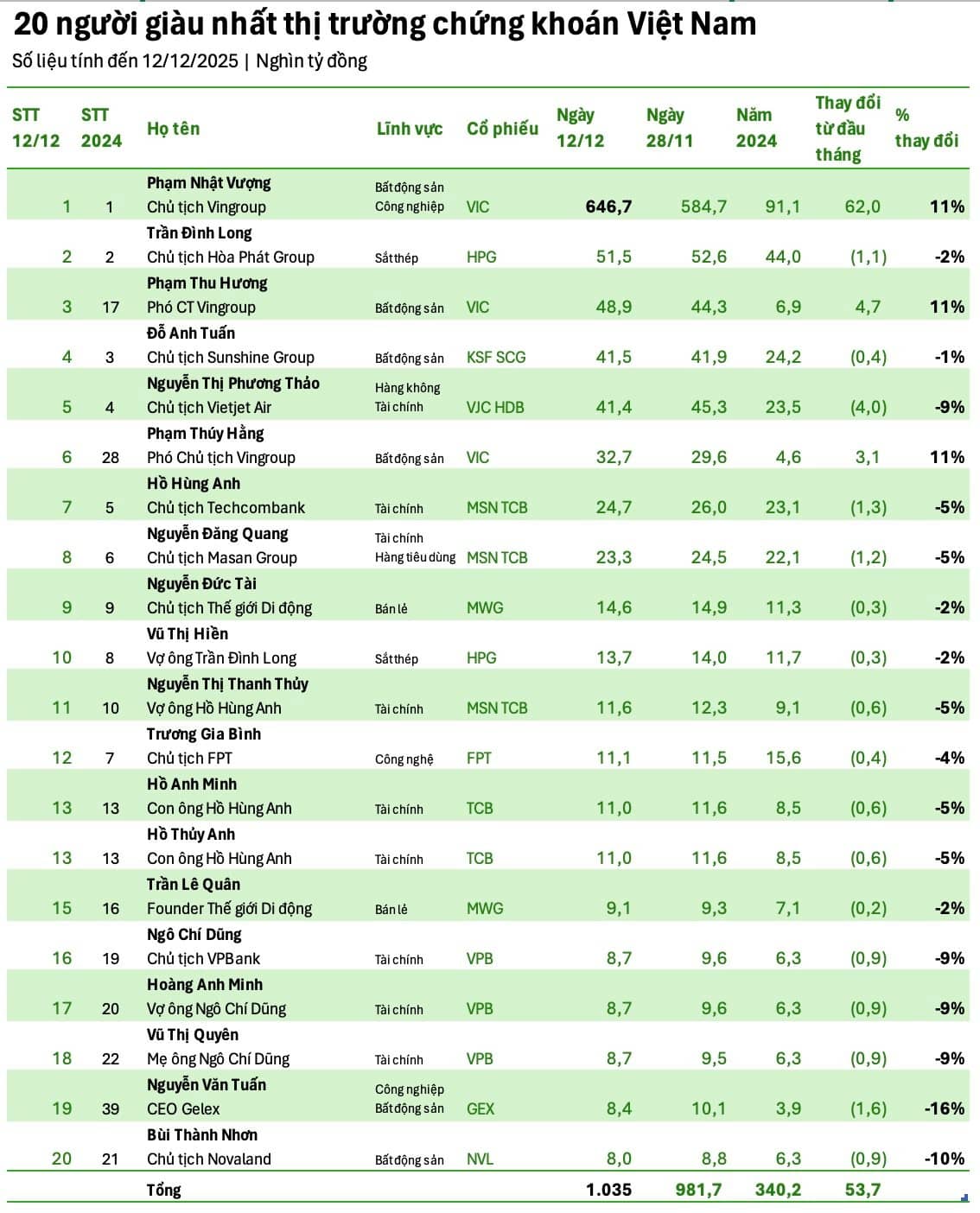 Hai vị trí dẫn đầu TTCK có thể thuộc về gia đình tỷ phú Phạm Nhật Vượng