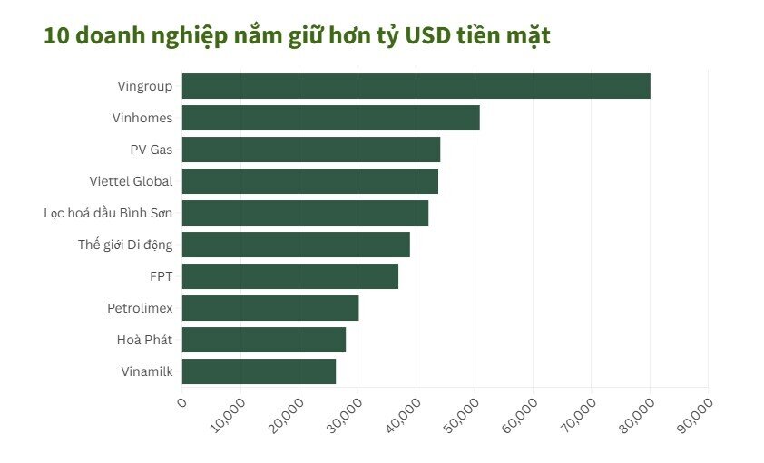 10 công ty nắm giữ hơn 421.000 tỷ đồng tiền mặt