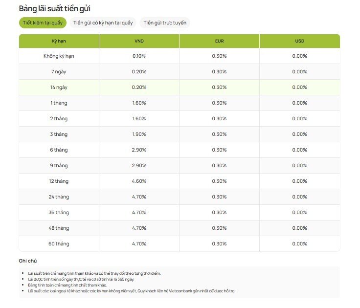 Lãi suất tiết kiệm Vietcombank tháng 12 đang ở mức nào?