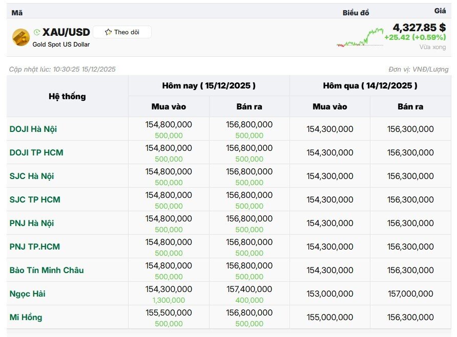 Giá vàng miếng lên gần 157 triệu đồng