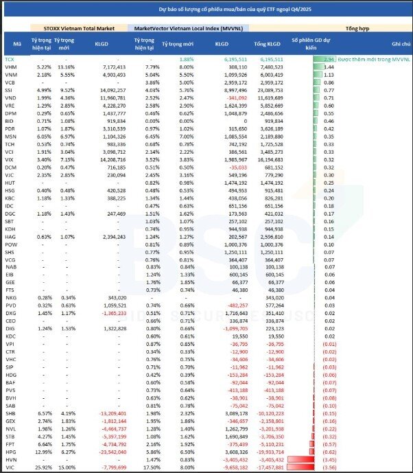 Một cổ phiếu chứng khoán được cả hai ETF “cá mập” cùng nhắm tới trong kỳ cơ cấu tháng 12