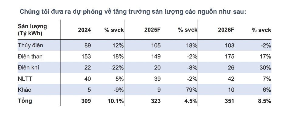 Khi nhu cầu điện bật tăng trở lại, cổ phiếu ngành điện sẽ đi về đâu?