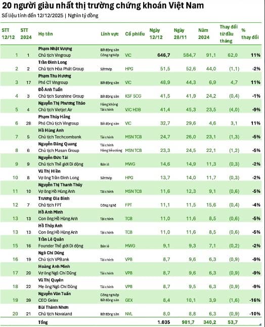 Chưa từng có: Vợ chồng Phạm Nhật Vượng có thể nắm hai vị trí giàu nhất TTCK Việt Nam?