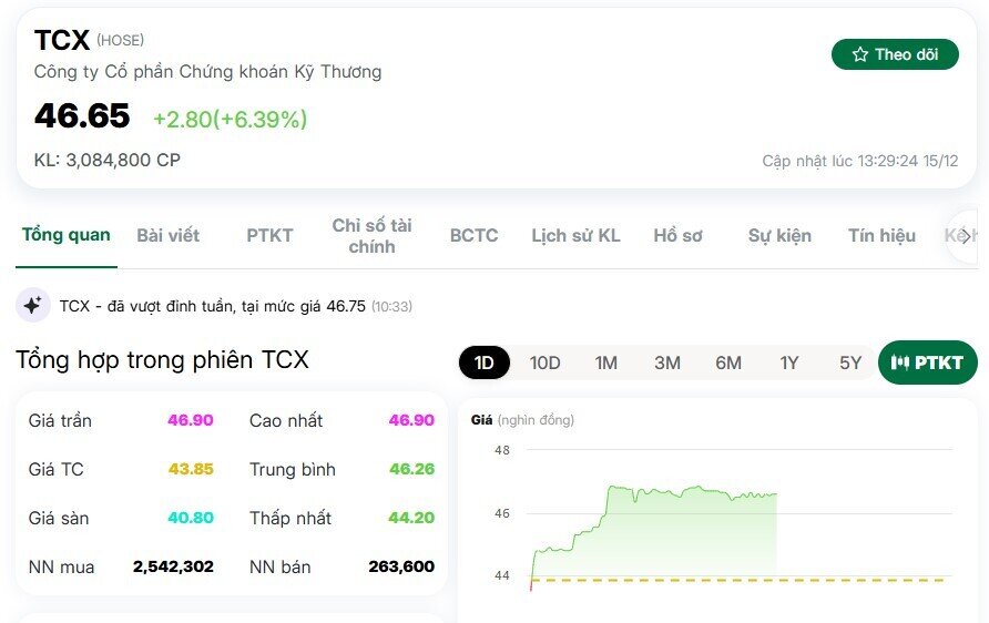 Cổ phiếu TCX tăng nóng sau tin vui