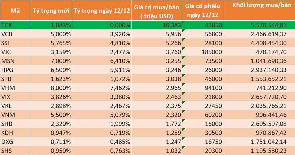 Cổ phiếu TCX tăng nóng sau tin vui