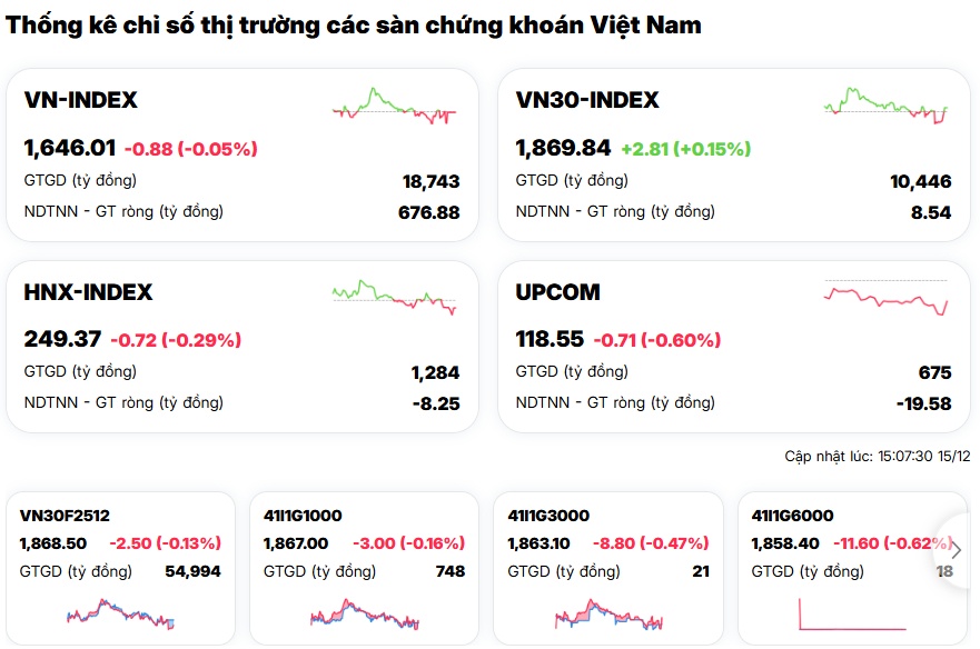 Cú sốc đầu tuần: VN-Index đỏ sàn 5 phiên liên tiếp, nỗi lo lỗ chồng lỗ cho NĐT