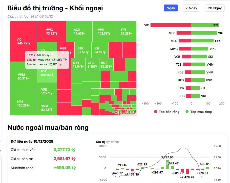 Khối ngoại đổ gần 700 tỷ vào HSX, cổ phiếu chứng khoán nổi sóng