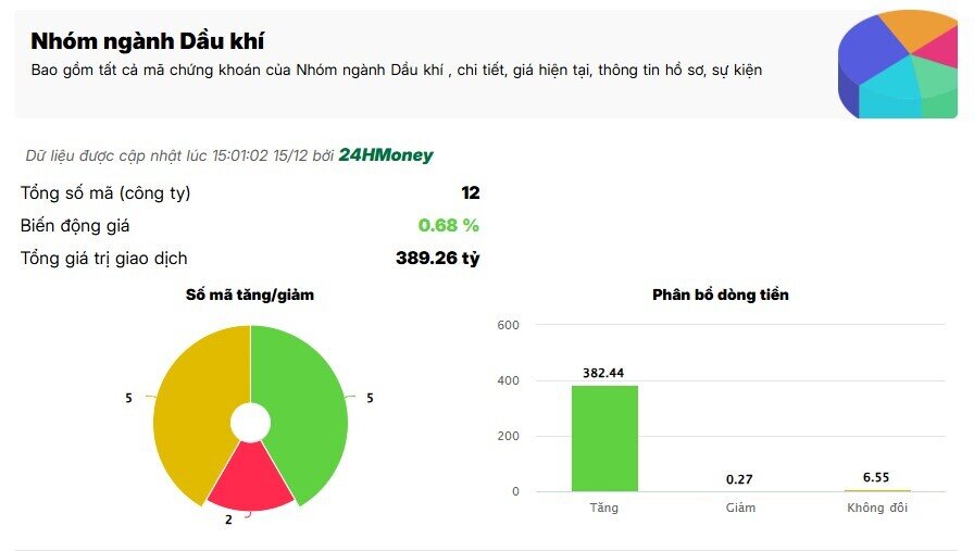 2 ngành bất ngờ “hút” tiền trong phiên VNI rung lắc