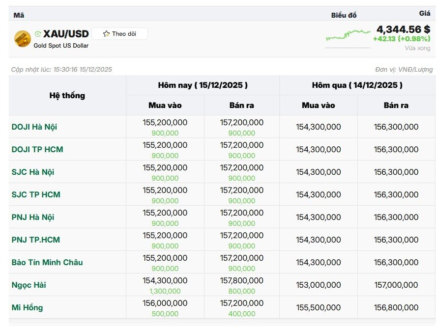 Giá vàng SJC lập kỷ lục mới, hơn 157 triệu đồng/lượng