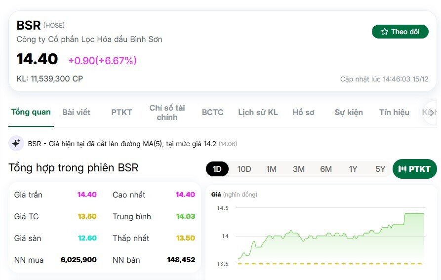 Cổ phiếu BSR tăng kịch trần sau thông tin chính sách quan trọng