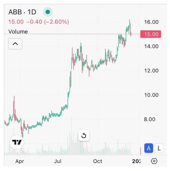 Cổ phiếu ABB tăng 45%: Còn dư địa cho nhà đầu tư trung hạn?