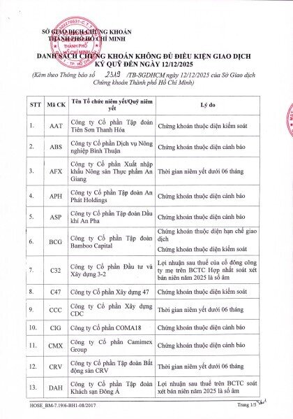 70 cổ phiếu bị cắt margin trên HOSE