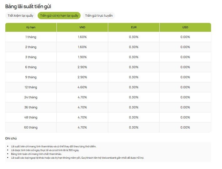 Lãi suất tiết kiệm Vietcombank tháng 12 đang ở mức nào?