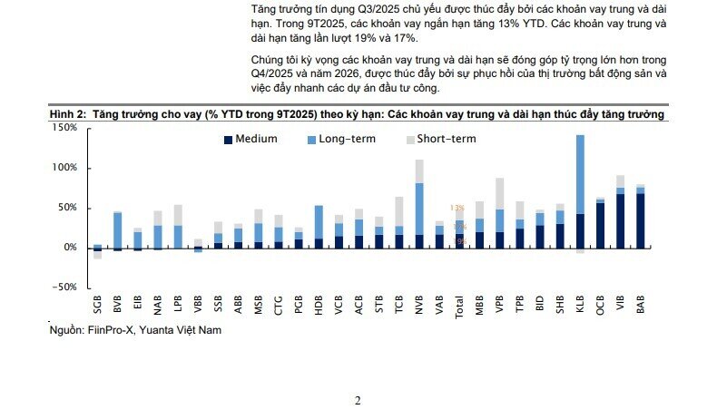 Cổ phiếu ngân hàng vào 'vùng tích lũy', tín dụng vẫn tăng mạnh
