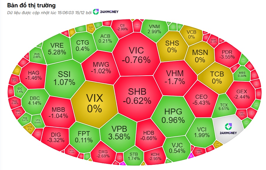 Cú sốc đầu tuần: VN-Index đỏ sàn 5 phiên liên tiếp, nỗi lo lỗ chồng lỗ cho NĐT