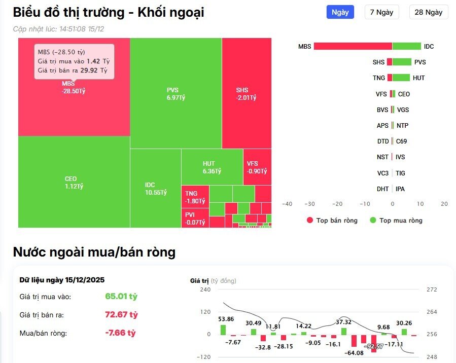 Khối ngoại đổ gần 700 tỷ vào HSX, cổ phiếu chứng khoán nổi sóng