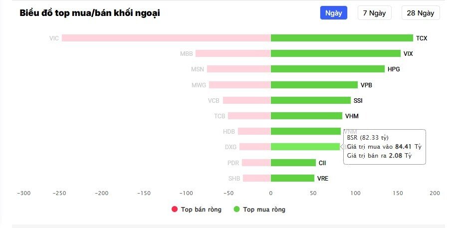 Cổ phiếu BSR tăng kịch trần sau thông tin chính sách quan trọng