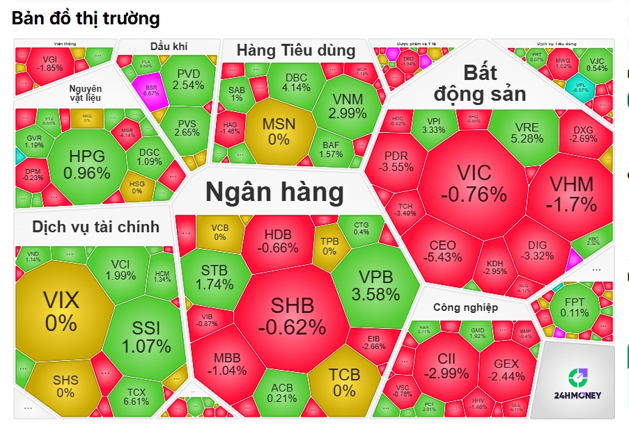 Cú sốc đầu tuần: VN-Index đỏ sàn 5 phiên liên tiếp, nỗi lo lỗ chồng lỗ cho NĐT