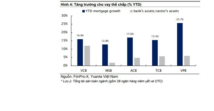 Cổ phiếu ngân hàng vào 'vùng tích lũy', tín dụng vẫn tăng mạnh