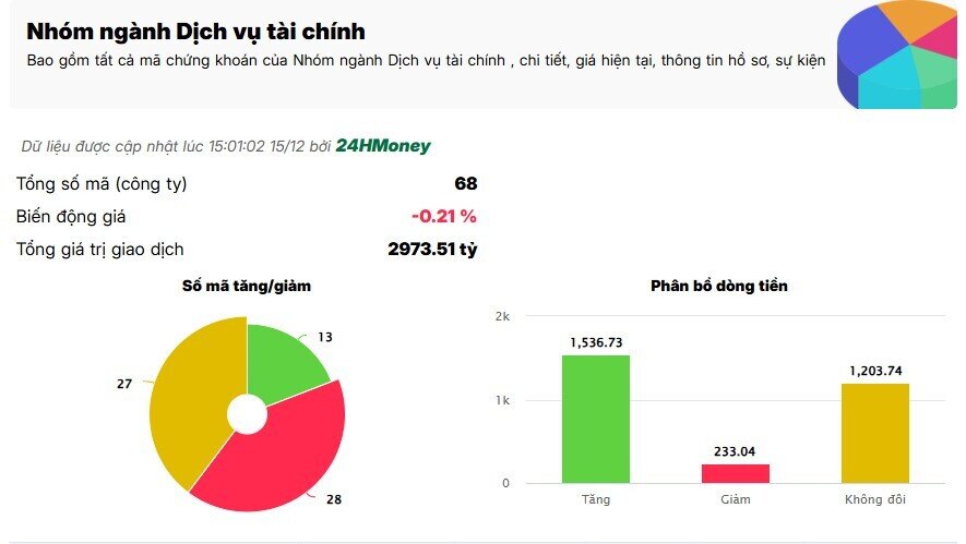 2 ngành bất ngờ “hút” tiền trong phiên VNI rung lắc