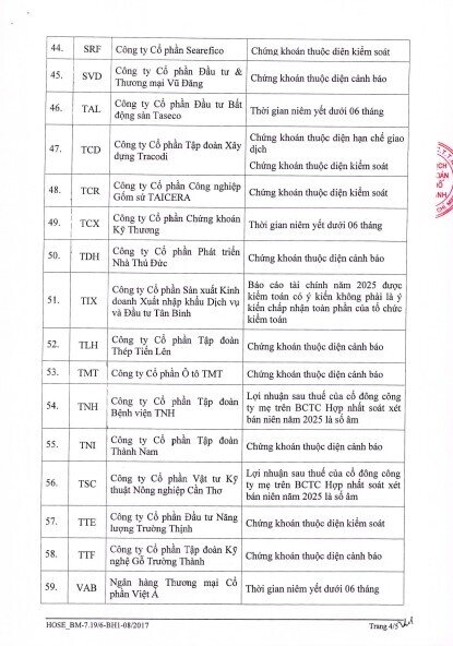 70 cổ phiếu bị cắt margin trên HOSE