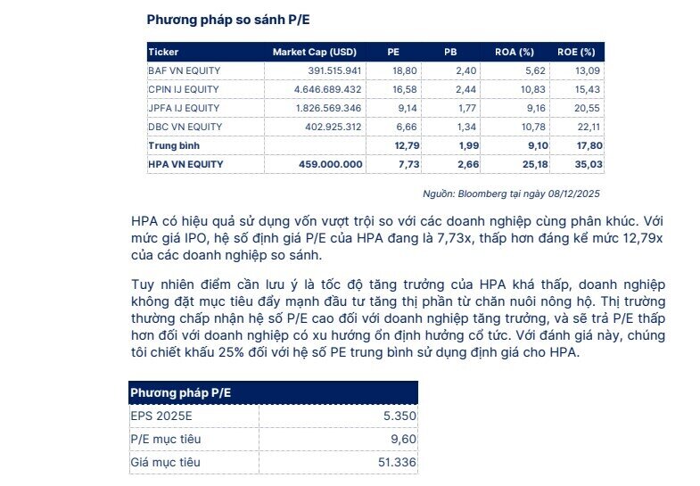 IPO Nông nghiệp Hòa Phát dưới góc nhìn CTCK: Mua ở giá chào bán, NĐT có thể hưởng lợi trên 20%