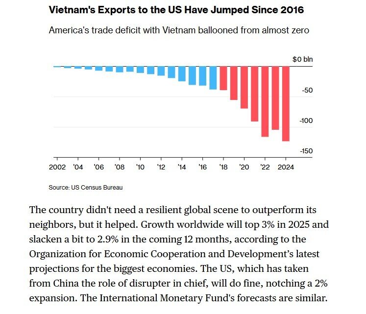 Bloomberg: Sóng gió thuế quan bủa vây, kinh tế Việt Nam vẫn giữ nhịp tăng trưởng