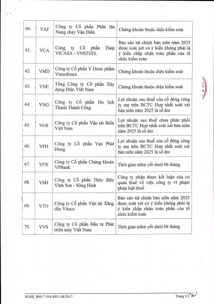 70 cổ phiếu bị cắt margin trên HOSE