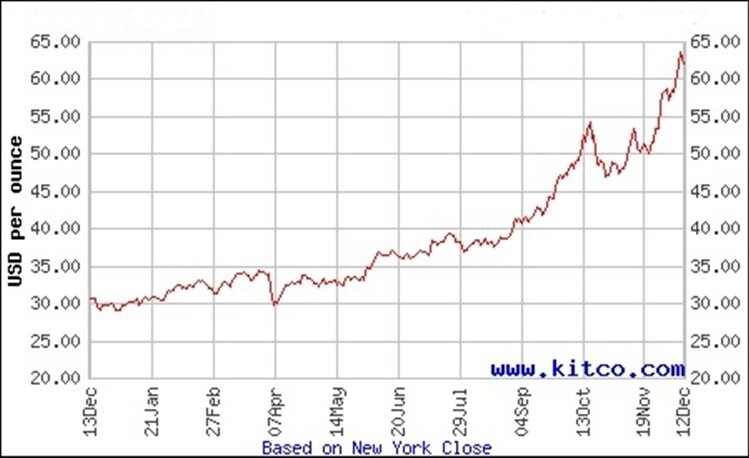 Giá bạc thế giới năm 2026 ra sao sau khi tăng gấp đôi năm nay