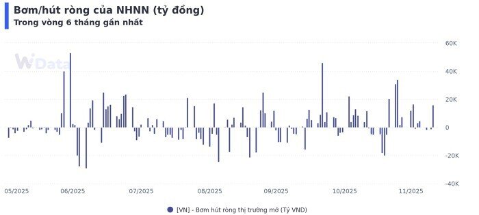 NHNN bơm gần 13.000 tỷ đồng, lãi suất liên ngân hàng vẫn “căng”
