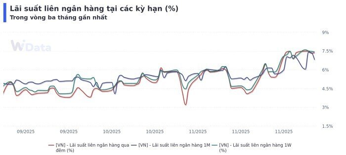 NHNN bơm gần 13.000 tỷ đồng, lãi suất liên ngân hàng vẫn “căng”