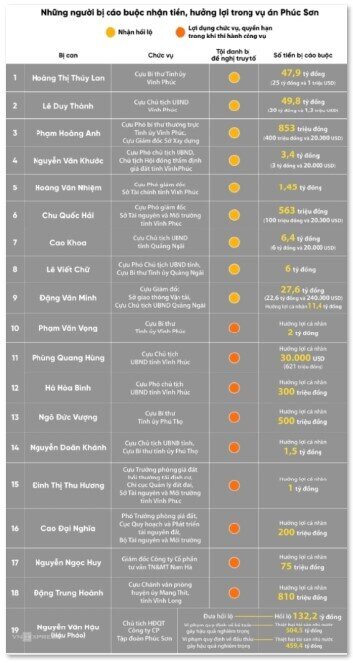 Cựu Bí thư Tỉnh uỷ Hoàng Thị Thúy Lan xin giảm hình phạt 14 năm tù