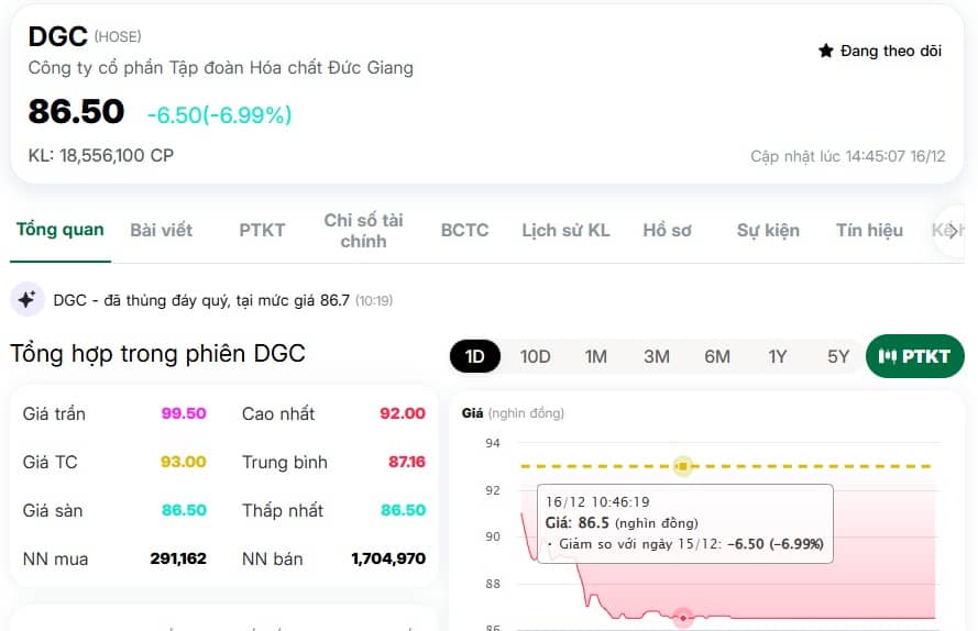 Vì sao DGC bất ngờ "nằm sàn", thanh khoản tăng gấp 10 lần?