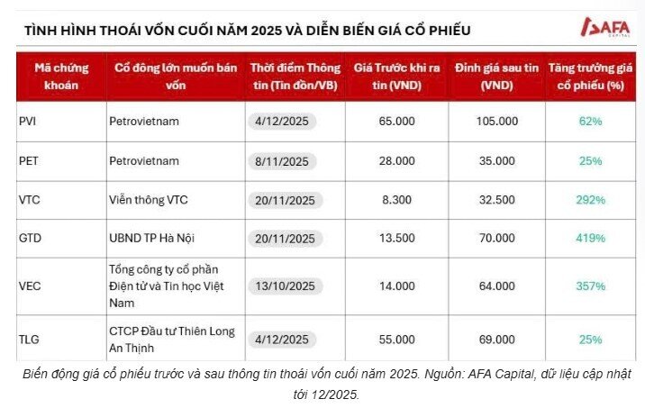 Sóng cổ phiếu cuối 2025