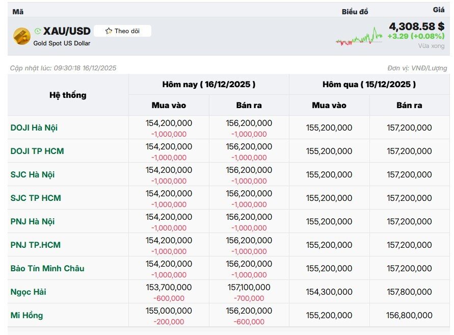 Sáng 16-12, giá vàng miếng SJC và vàng nhẫn đột ngột đảo chiều, rời mức đỉnh lịch sử