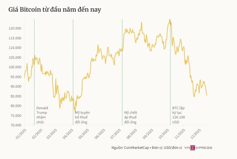 Bitcoin về sát 85.000 USD