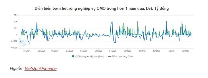 NHNN thu hẹp quy mô bơm ròng